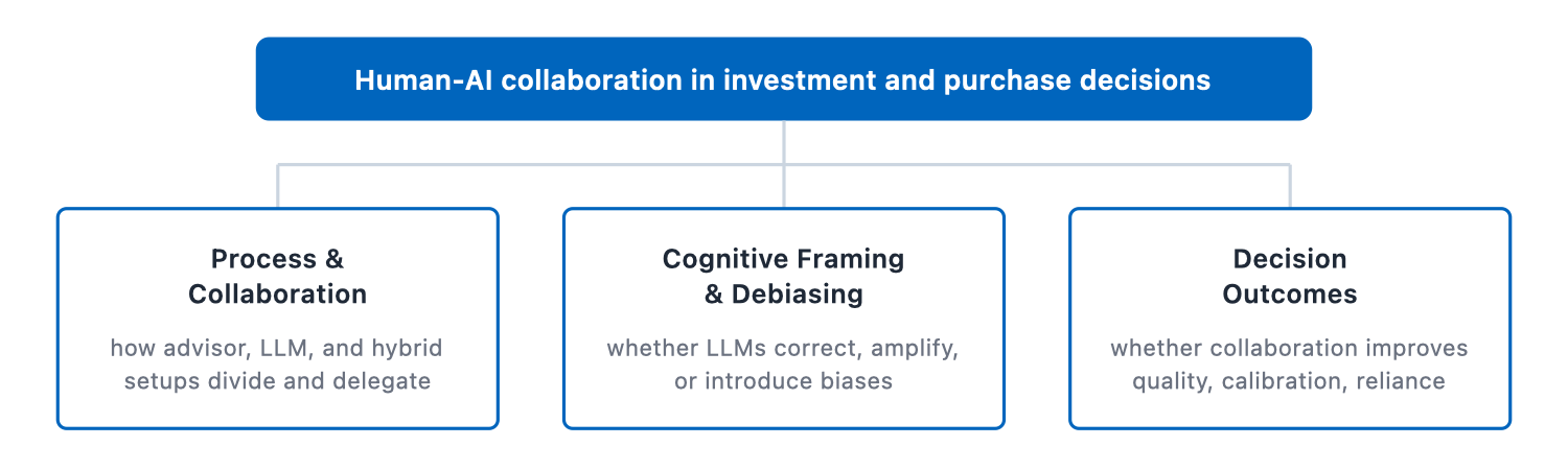 Research scope: human-AI collaboration in investment and purchase decisions, with three directions - process and collaboration, cognitive framing and debiasing, and decision outcomes